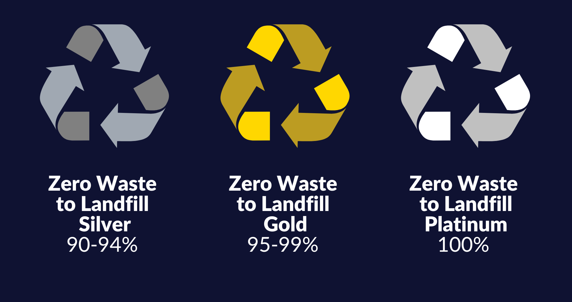 A group of recycle symbols showing the ZXTL Silver, Gold and Platinum logos